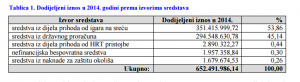 sredstva izvor 2014