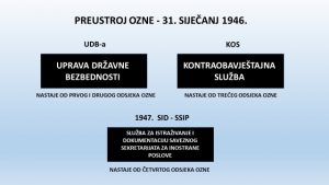 1 Preustroj OZNE
