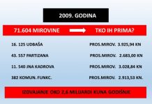 Mirovine: 16125 UDBAŠA, 43557 PARTIZANA, 11540 JNA KADRA, 382 KOM. RUKOVODIOCA = 2,6 MILIJARDI KUNA