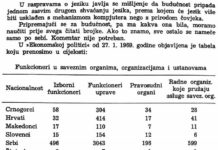 U SFRJ HRVATI SU IMALI 32 IZBORNA FUNKCIONERA, SRBI 496, ZA TAKVOM DRŽAVOM PATI SDP!