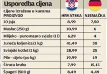 Hrvatska ima veće cijene hrane od Njemačke- time se tjera svjesno narod u druge zemlje