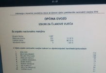 Na izbore izašla 231 osoba, a kandidati dobili 794 glasova podrške??!