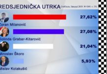 Dok u medijima frizerka napada Škoru, a Bujica napada Kolindu najgori premijer Milanović napreduje u postocima za predsjednika!