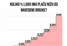 Polovica zaposlenih Hrvata ima neto plaću nižu od 5.553 kn – 90% ima manju plaću od 10 tisuća kn