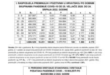 PRIRODNM KRETANJEM STANOVNIŠTVA IZGUBILI SMO ZA ŠEST MJESECI U 2022. GODINI 13.682 STANOVNIKA