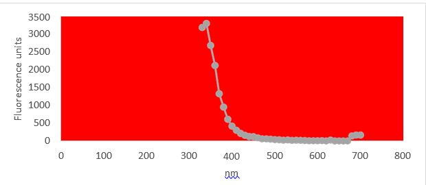 Slika 6 sastav cjepiva