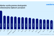 Istraživanje otkrilo da su automobili marke BMW najčešće oštećeni automobili u Hrvatskoj