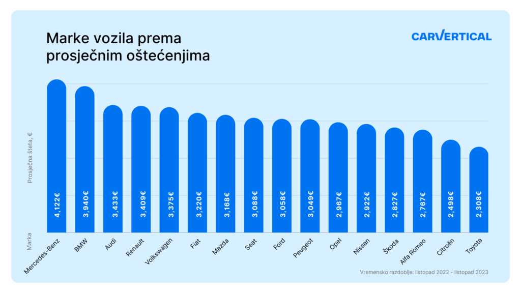 Marke voila prema prosiecnim ostecenjima_HR