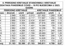 IZGUBILI SMO U 2023. GODINI 21.193 STANOVNIKA