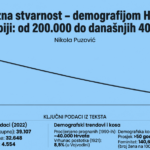 Porazna stvarnost – demografijom Hrvata u Srbiji: od 200.000 do današnjih 40.000