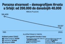 Porazna stvarnost – demografijom Hrvata u Srbiji: od 200.000 do današnjih 40.000