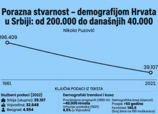 Porazna stvarnost – demografijom Hrvata u Srbiji: od 200.000 do današnjih 40.000